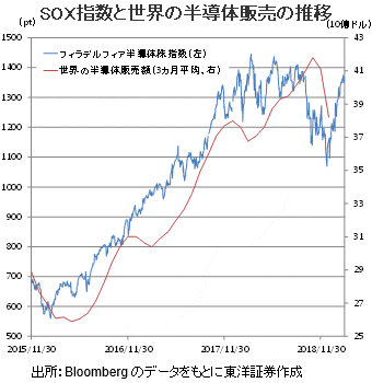 SOX指数と世界の半導体販売の推移