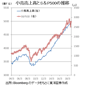 小売売上高とS＆P500の推移