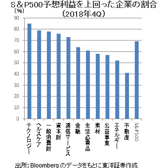 S＆P500予想利益を上回った企業の割合 （2018年4Q）