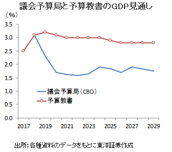 議会予算局と予算教書のGDP見通し