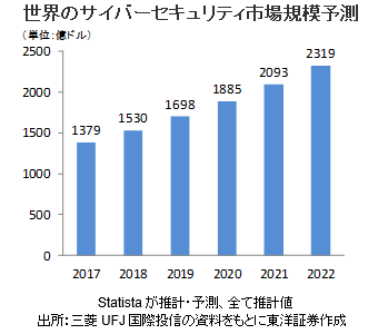 世界のサイバーセキュリティ市場規模予測