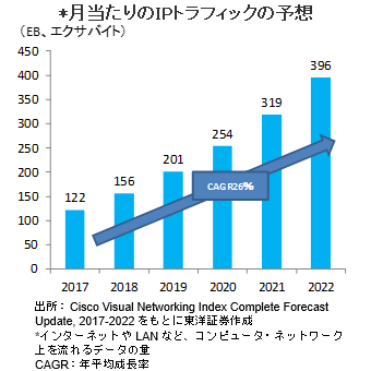 *月当たりのIPトラフィックの予想