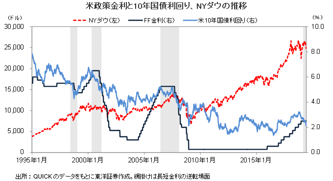 米政策金利と10年国債利回り、NYダウの推移