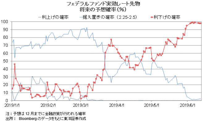 フェデラルファンド実効レート先物 将来の予想確率（％）