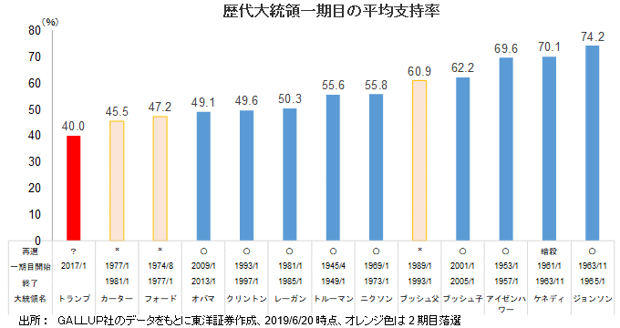 歴代大統領一期目の平均支持率