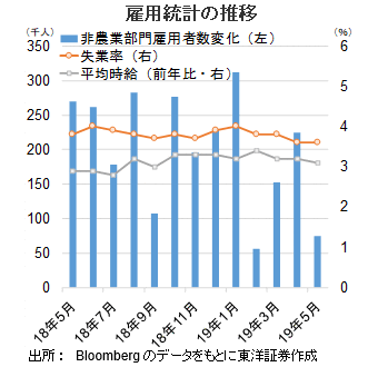 雇用統計の推移