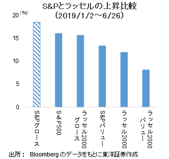 S&Pとラッセルの上昇比較（2019/1/2～6/26）