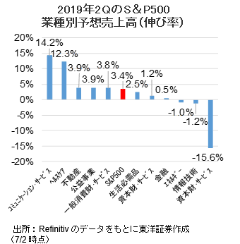 2019年2ＱのS＆P500業種別予想売上高（伸び率）