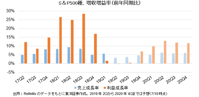S＆P500種、増収増益率（前年同期比）