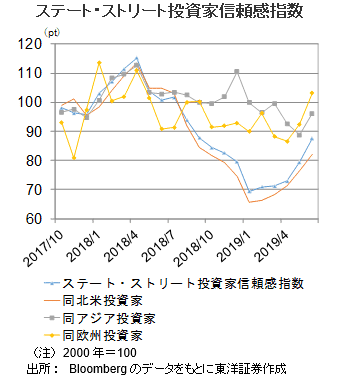 ステート・ストリート投資家信頼感指数
