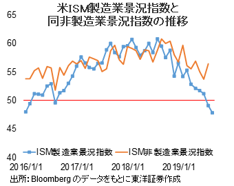 米ISM製造業景況指数と同非製造業景況指数の推移