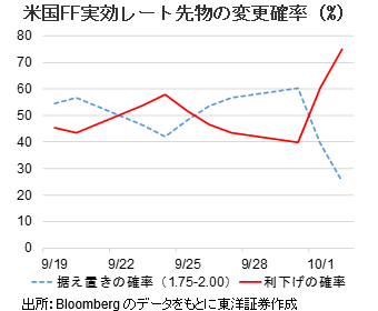 米国FF実効レート先物の変更確率（%）