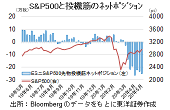 S&P500と投機筋のﾈｯﾄﾎﾟｼﾞｼｮﾝ