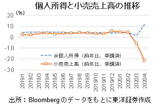 個人所得と小売売上高の推移