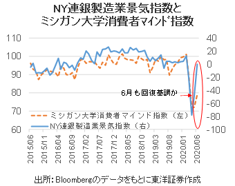 NY連銀製造業景気指数とミシガン大学消費者ﾏｲﾝﾄﾞ指数