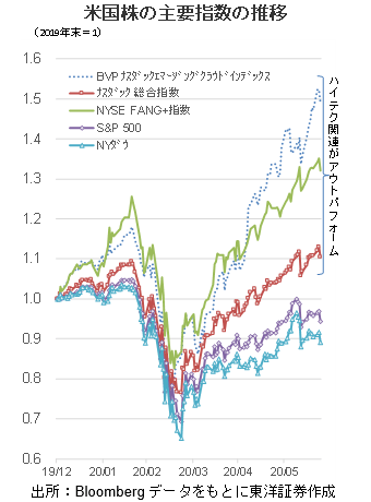 米国株の主要指数の推移