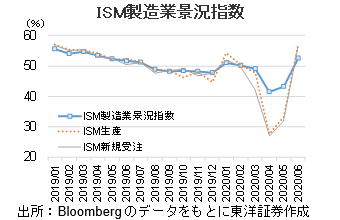 ISM製造業景況指数