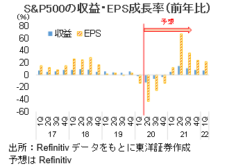 S&P500の収益・EPS成長率（前年比）