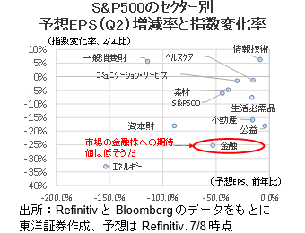 S&P500のｾｸﾀｰ別予想EPS（Q2）増減率と指数変化率