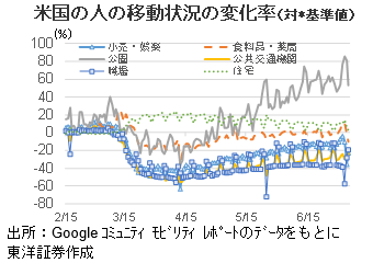 米国の人の移動状況の変化率（対*基準値）