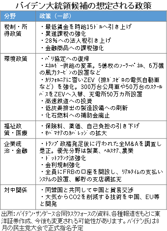 バイデン大統領候補の想定される政策
