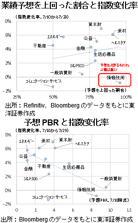業績予想を上回った割合と指数変化率、予想PBRと指数変化率
