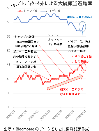 ﾌﾟﾚﾃﾞｨｸﾄｲｯﾄによる大統領当選確率