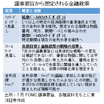 議事要旨から想定される金融政策
