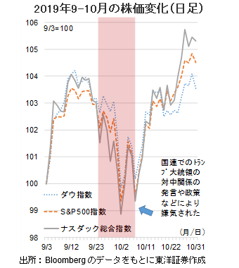 2019年9-10月の株価変化（日足）