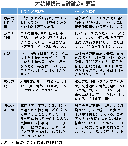 大統領候補者討論会の要旨