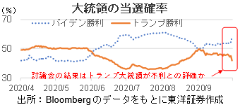 大統領の当選確率