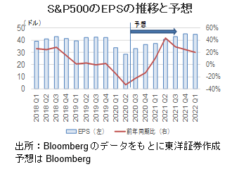 S&P500のEPSの推移と予想