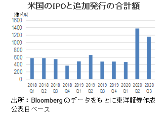 米国のIPOと追加発行の合計額