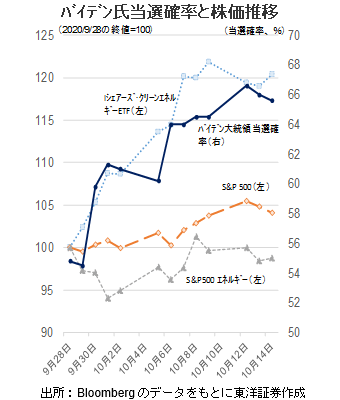 ﾊﾞｲﾃﾞﾝ氏当選確率と株価推移
