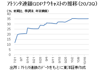 ｱﾄﾗﾝﾀ連銀GDPﾅｳｷｬｽﾄの推移（20/3Q）