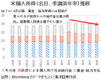 米個人所得（名目、季調済年率）推移