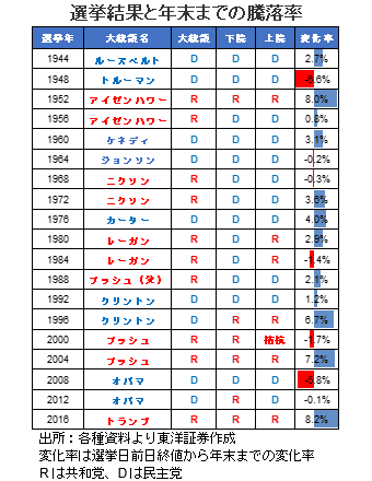 選挙結果と年末までの騰落率