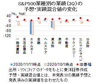 S&P500業種別の業績（3Q）の予想・実績混合値の変化