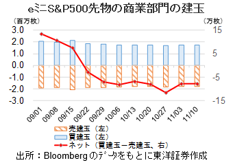 eﾐﾆS&P500先物の商業部門の建玉