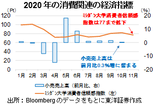  2020年の消費関連の経済指標