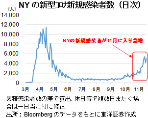  NYの新型ｺﾛﾅ新規感染者数（日次）