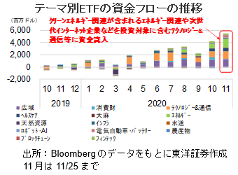 テーマ別ETFの資金フローの推移