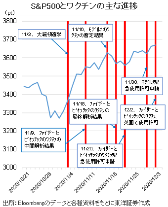 S&P500とワクチンの主な進捗