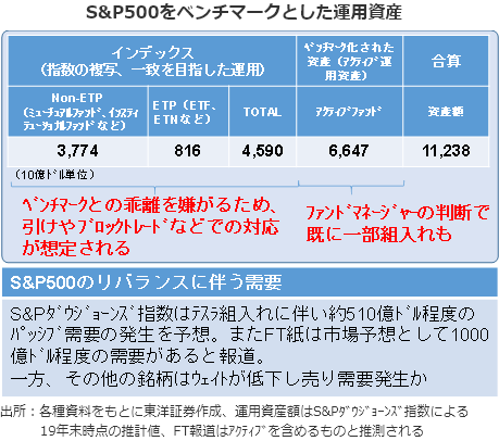 S&P500をベンチマークとした運用資産