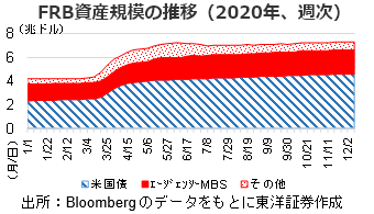 FRB資産規模の推移（2020年、週次）