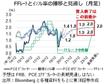 FFﾚｰﾄとｲﾝﾌﾚ率の推移と見通し（月足）