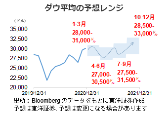 ダウ平均の予想レンジ