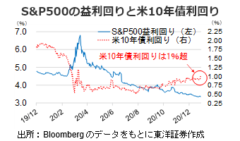 S&P500の益利回りと米10年債利回り