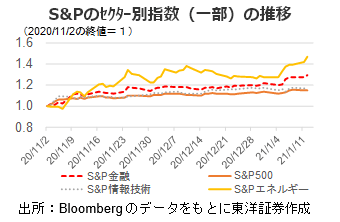 S&Pのｾｸﾀｰ別指数（一部）の推移
