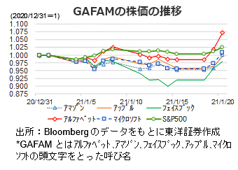 GAFAMの株価の推移